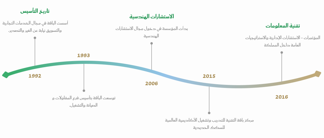 تاريخ باقة التقنية